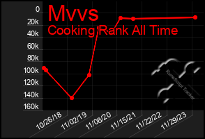 Total Graph of Mvvs