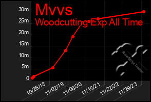 Total Graph of Mvvs