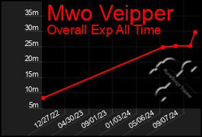 Total Graph of Mwo Veipper