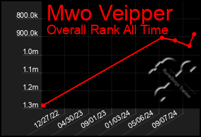 Total Graph of Mwo Veipper