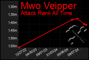 Total Graph of Mwo Veipper