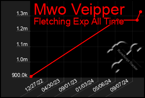 Total Graph of Mwo Veipper