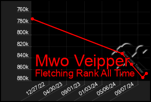 Total Graph of Mwo Veipper