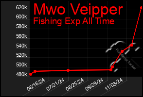 Total Graph of Mwo Veipper