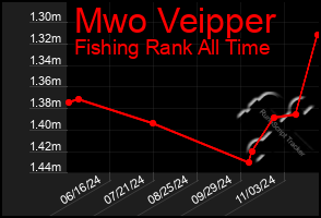 Total Graph of Mwo Veipper