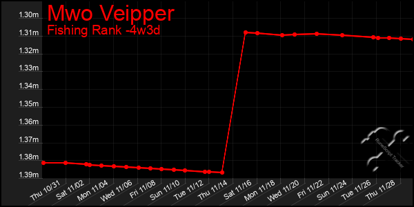 Last 31 Days Graph of Mwo Veipper