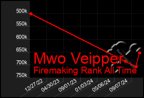 Total Graph of Mwo Veipper