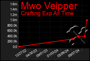 Total Graph of Mwo Veipper