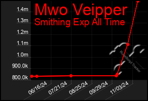 Total Graph of Mwo Veipper