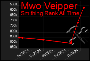 Total Graph of Mwo Veipper