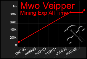 Total Graph of Mwo Veipper