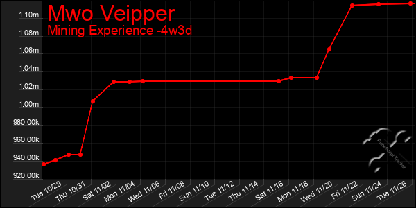 Last 31 Days Graph of Mwo Veipper