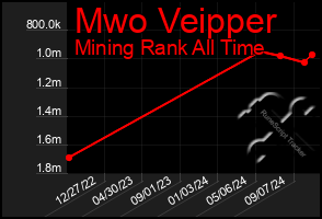 Total Graph of Mwo Veipper