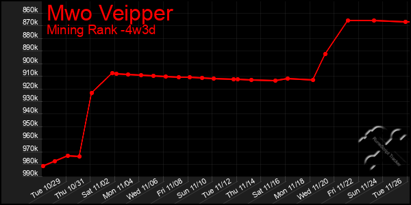 Last 31 Days Graph of Mwo Veipper