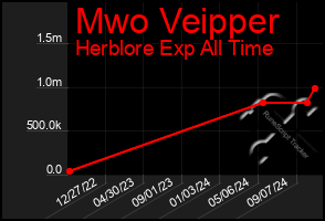 Total Graph of Mwo Veipper