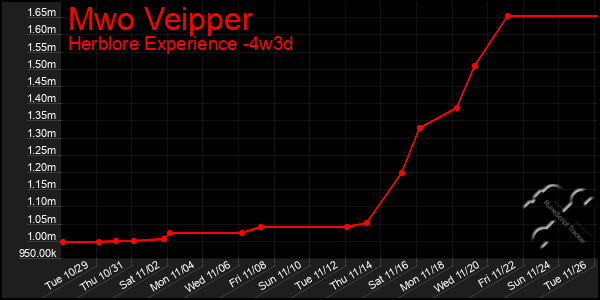 Last 31 Days Graph of Mwo Veipper