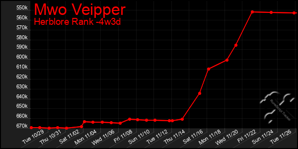 Last 31 Days Graph of Mwo Veipper