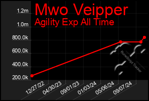 Total Graph of Mwo Veipper