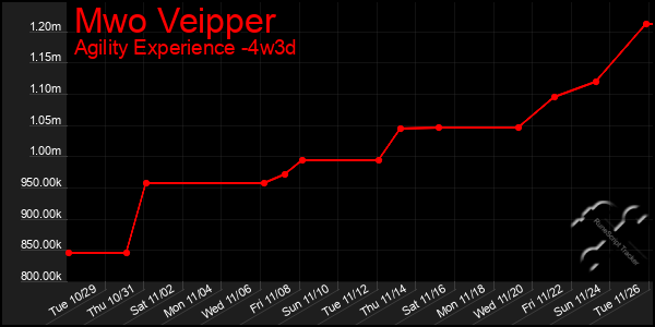 Last 31 Days Graph of Mwo Veipper