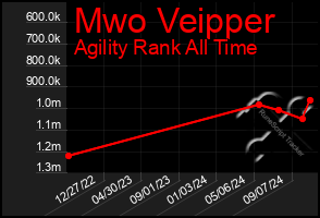 Total Graph of Mwo Veipper