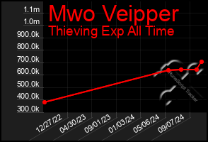 Total Graph of Mwo Veipper