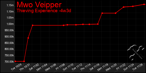 Last 31 Days Graph of Mwo Veipper