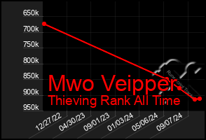 Total Graph of Mwo Veipper