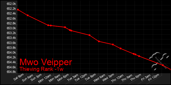 Last 7 Days Graph of Mwo Veipper