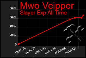 Total Graph of Mwo Veipper