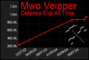 Total Graph of Mwo Veipper