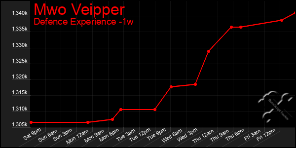 Last 7 Days Graph of Mwo Veipper