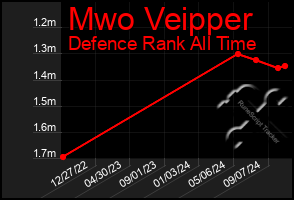 Total Graph of Mwo Veipper