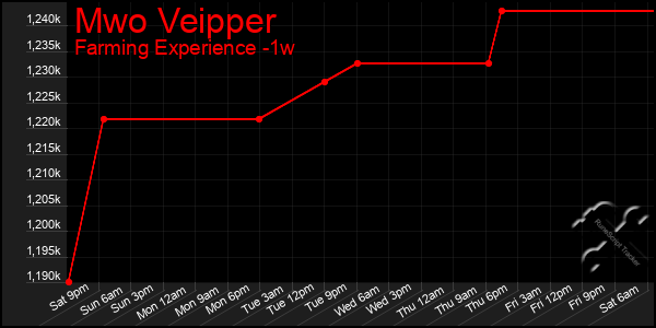 Last 7 Days Graph of Mwo Veipper