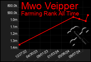 Total Graph of Mwo Veipper