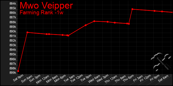 Last 7 Days Graph of Mwo Veipper