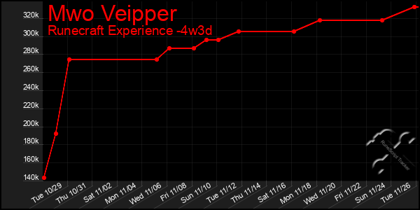 Last 31 Days Graph of Mwo Veipper