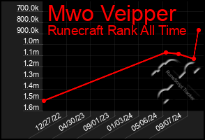 Total Graph of Mwo Veipper