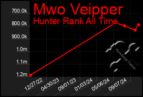 Total Graph of Mwo Veipper