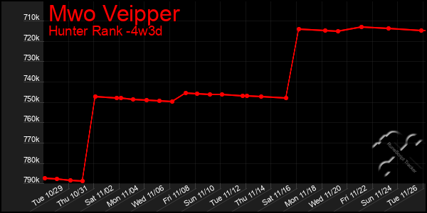 Last 31 Days Graph of Mwo Veipper