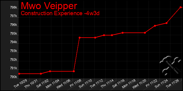 Last 31 Days Graph of Mwo Veipper