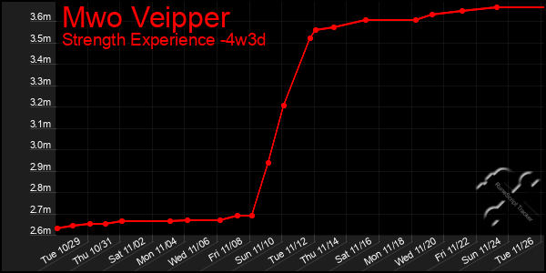 Last 31 Days Graph of Mwo Veipper