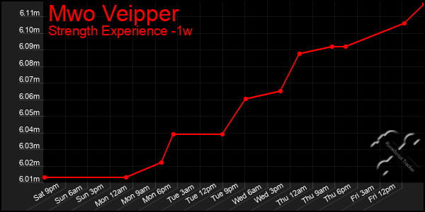 Last 7 Days Graph of Mwo Veipper