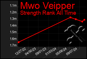 Total Graph of Mwo Veipper