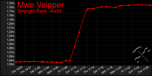 Last 31 Days Graph of Mwo Veipper