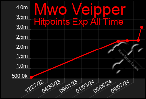 Total Graph of Mwo Veipper