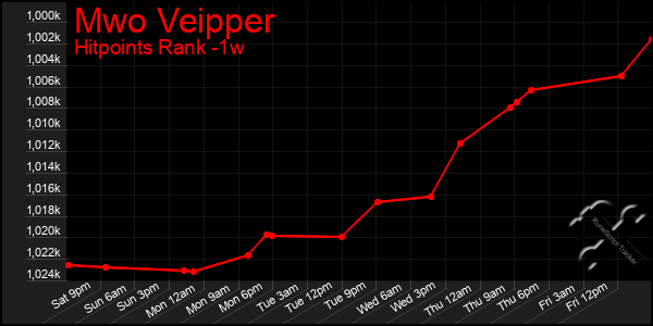 Last 7 Days Graph of Mwo Veipper