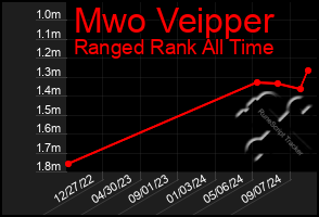 Total Graph of Mwo Veipper