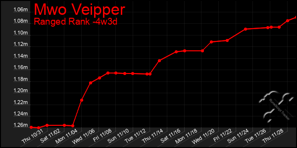 Last 31 Days Graph of Mwo Veipper