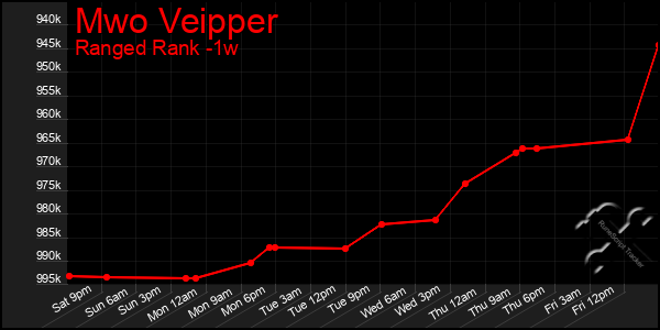 Last 7 Days Graph of Mwo Veipper
