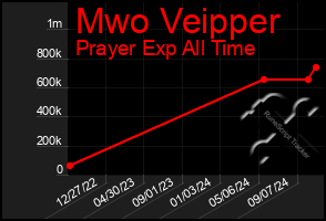 Total Graph of Mwo Veipper